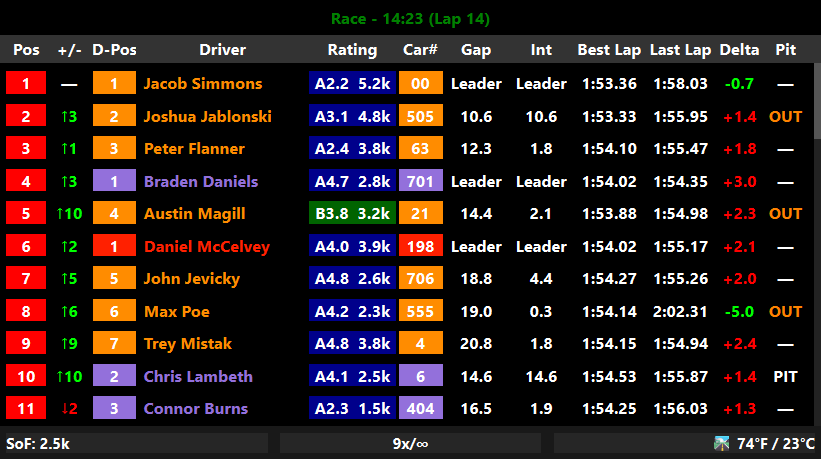 Main race overlay with full columns